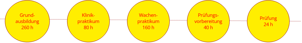 Ablaufplan RS Ausbildung 